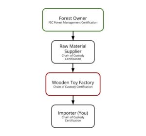 FSC-Supply-Chain-A