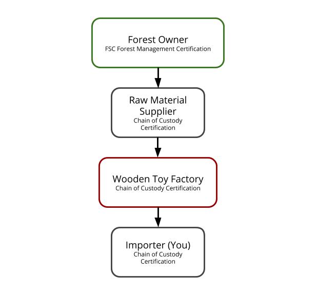 FSC-Supply-Chain-A