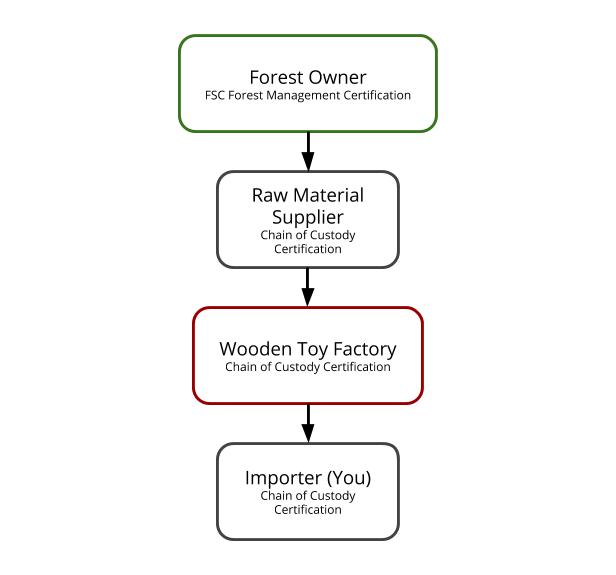 FSC-Supply-Chain-A